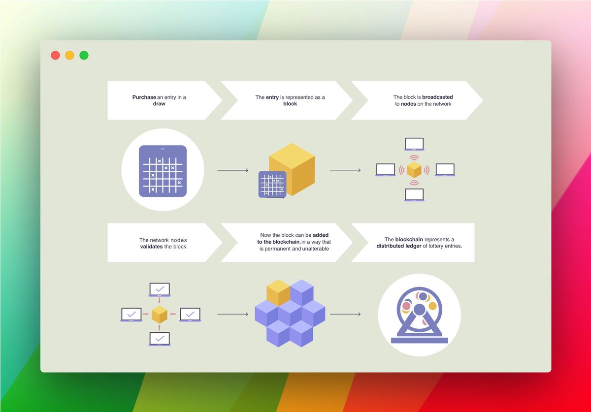 Blockchain lottery flow diagram